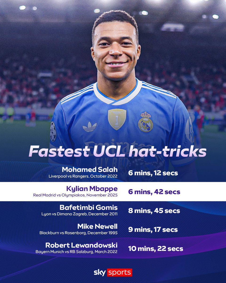 6分42秒,姆巴佩完成欧冠历史第二快帽子戏法