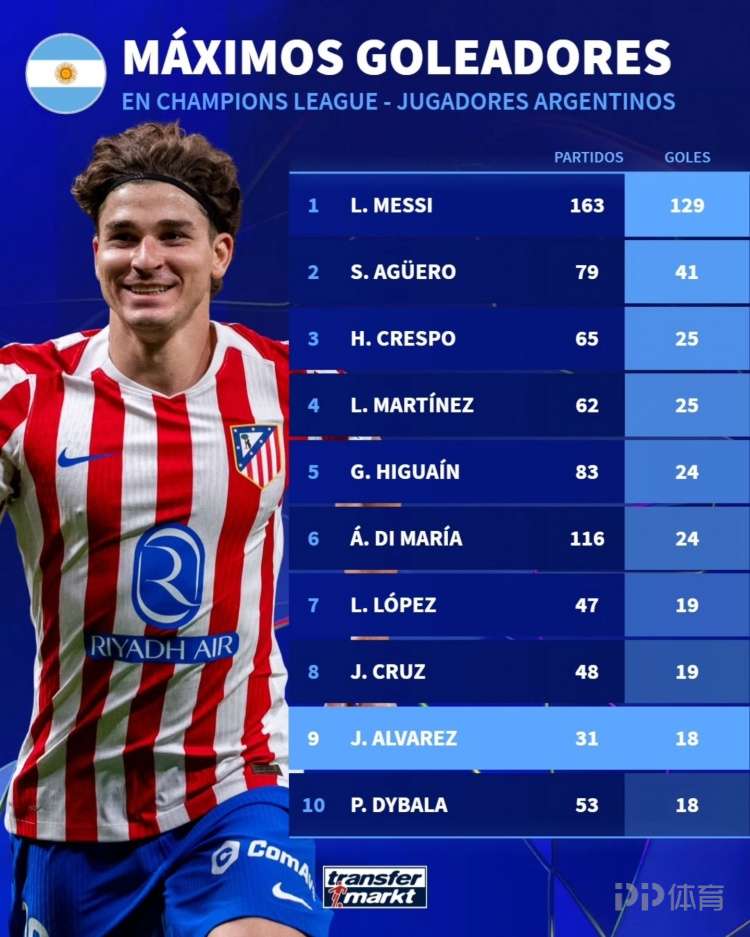 阿根廷球员欧冠射手榜:梅西129球居首 阿尔瓦雷斯18球第9