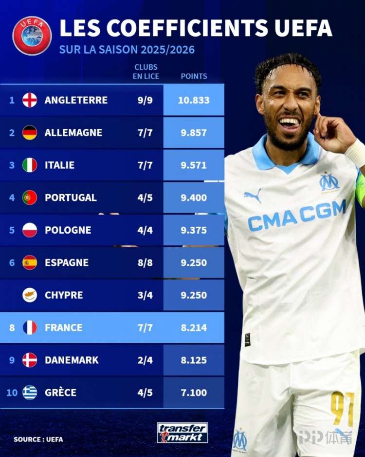 本赛季欧战积分排名:英超、德甲前二 意甲升至第三