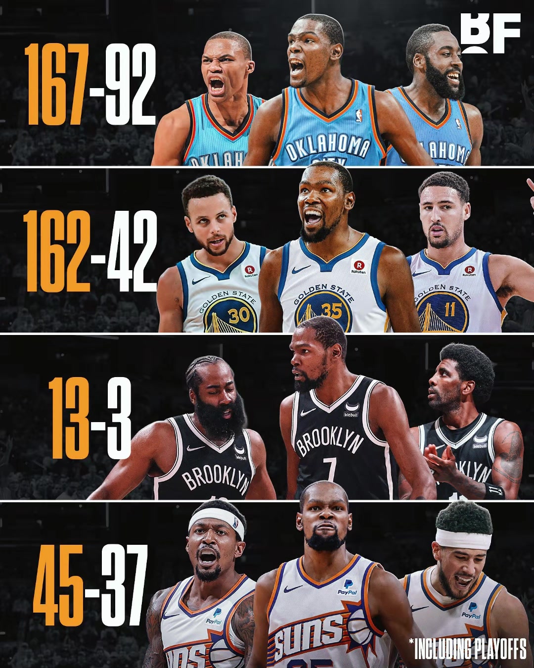 KD在各三巨头时期的胜负勇士时期最强篮网时期令人惋惜