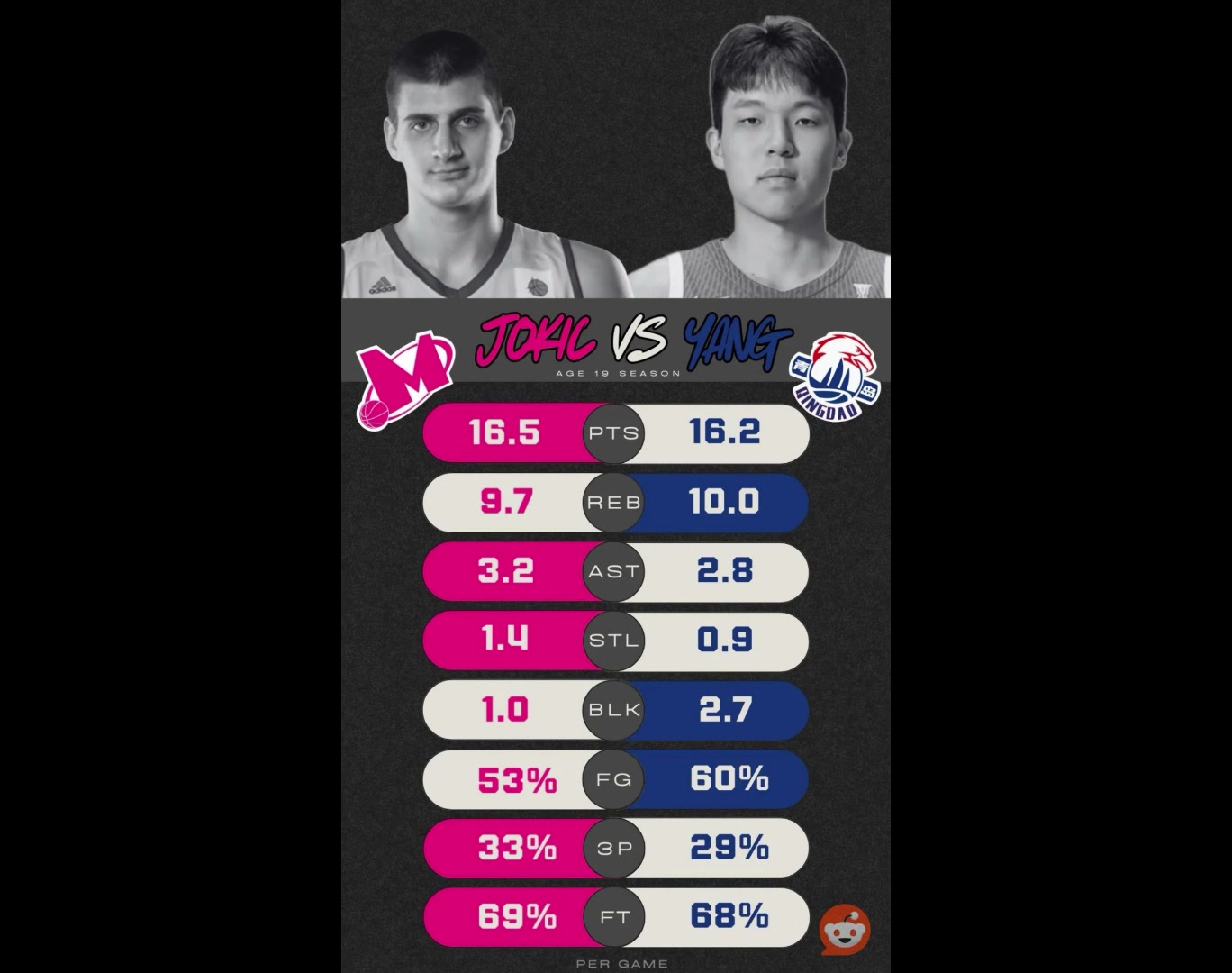 选秀前数据对比约基奇在欧洲联赛1693杨瀚森在CBA场均16102