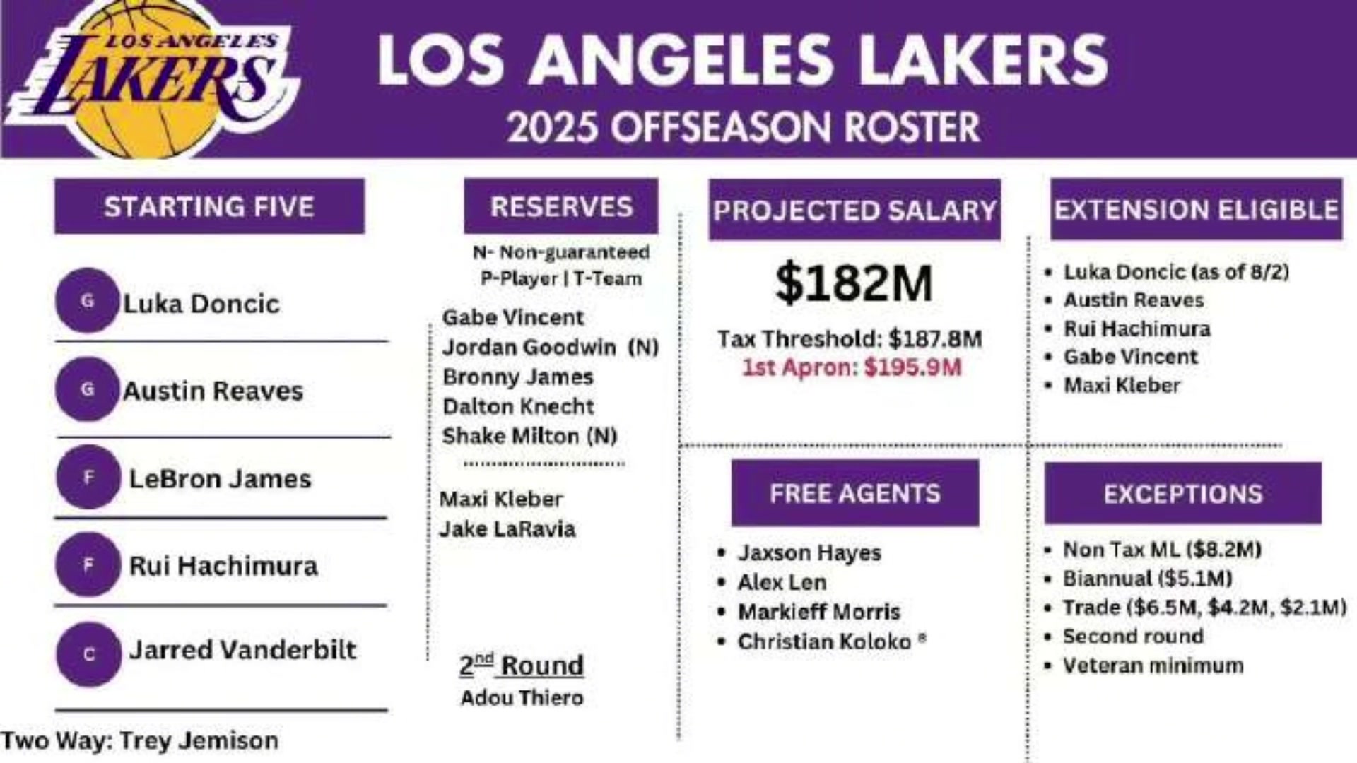 湖人还有多少操作空间剩余资产一览820万部分中产510万双年特例1首轮