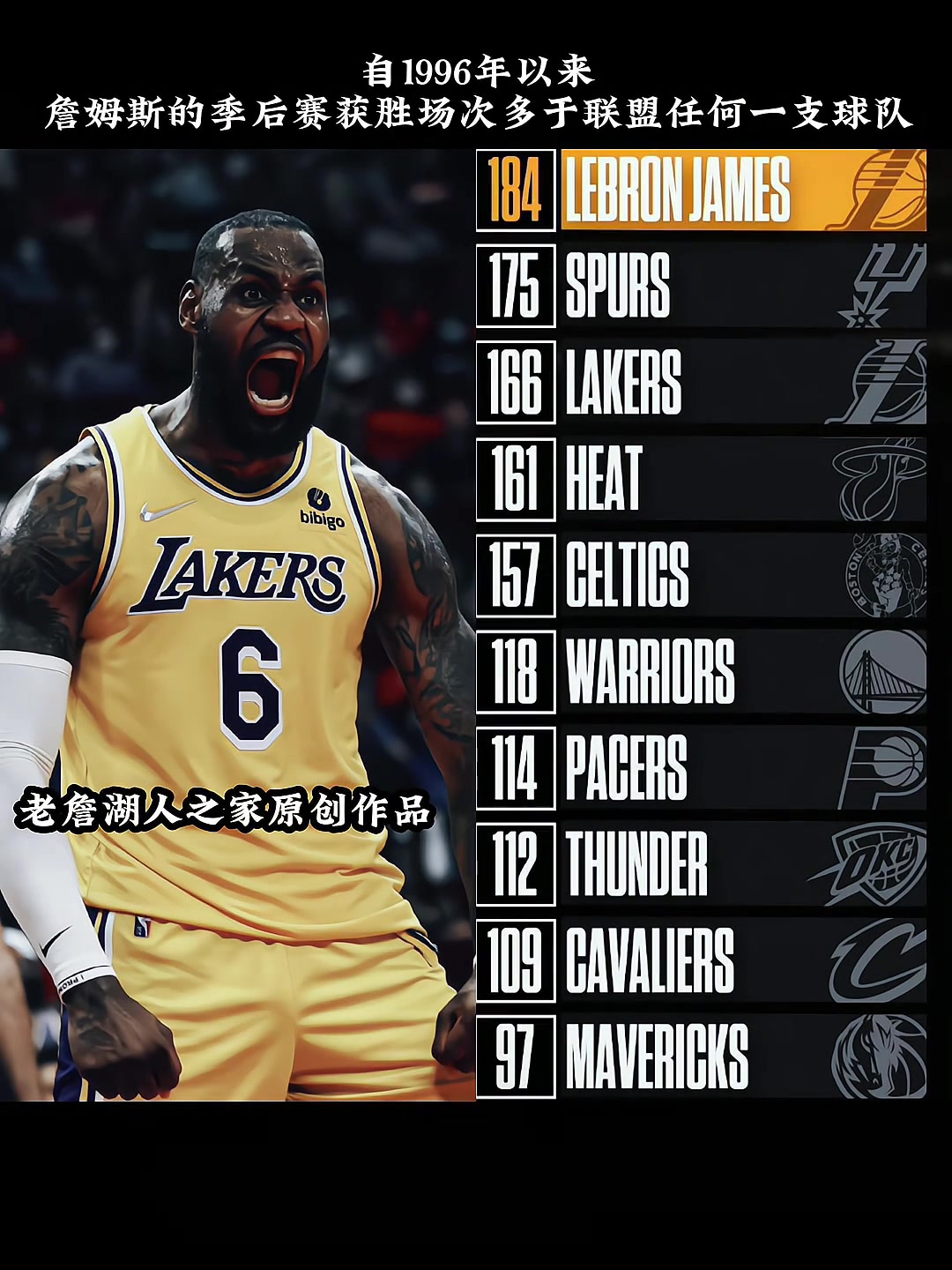 可怕的统治力自96年以来老詹季后赛胜场多于联盟任何一支球队