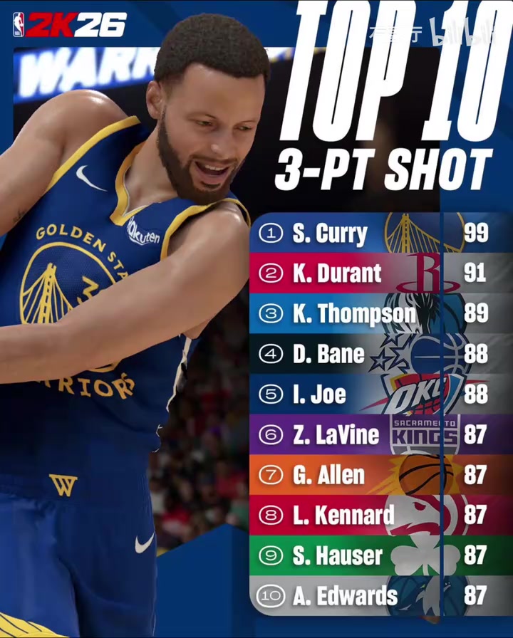 你认同吗NBA2K26三分及中投前10排名公布三分仅库里KD过90