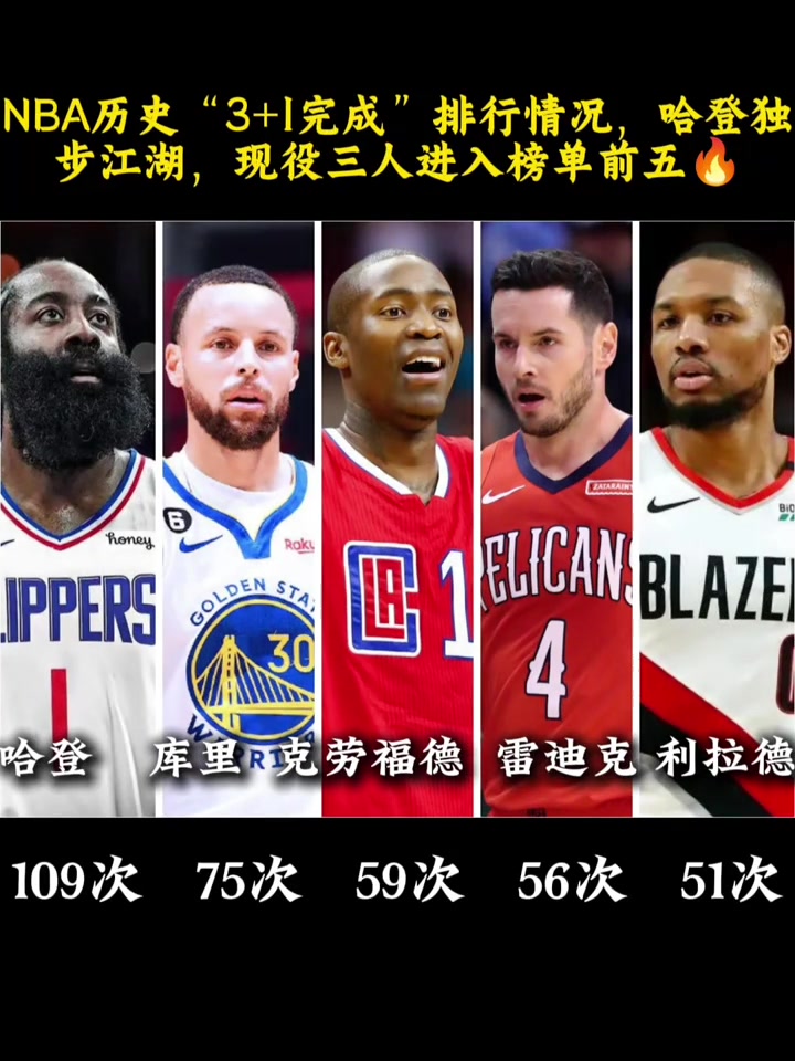 NBA历史31完成排行情况哈登独步江湖现役三人前五