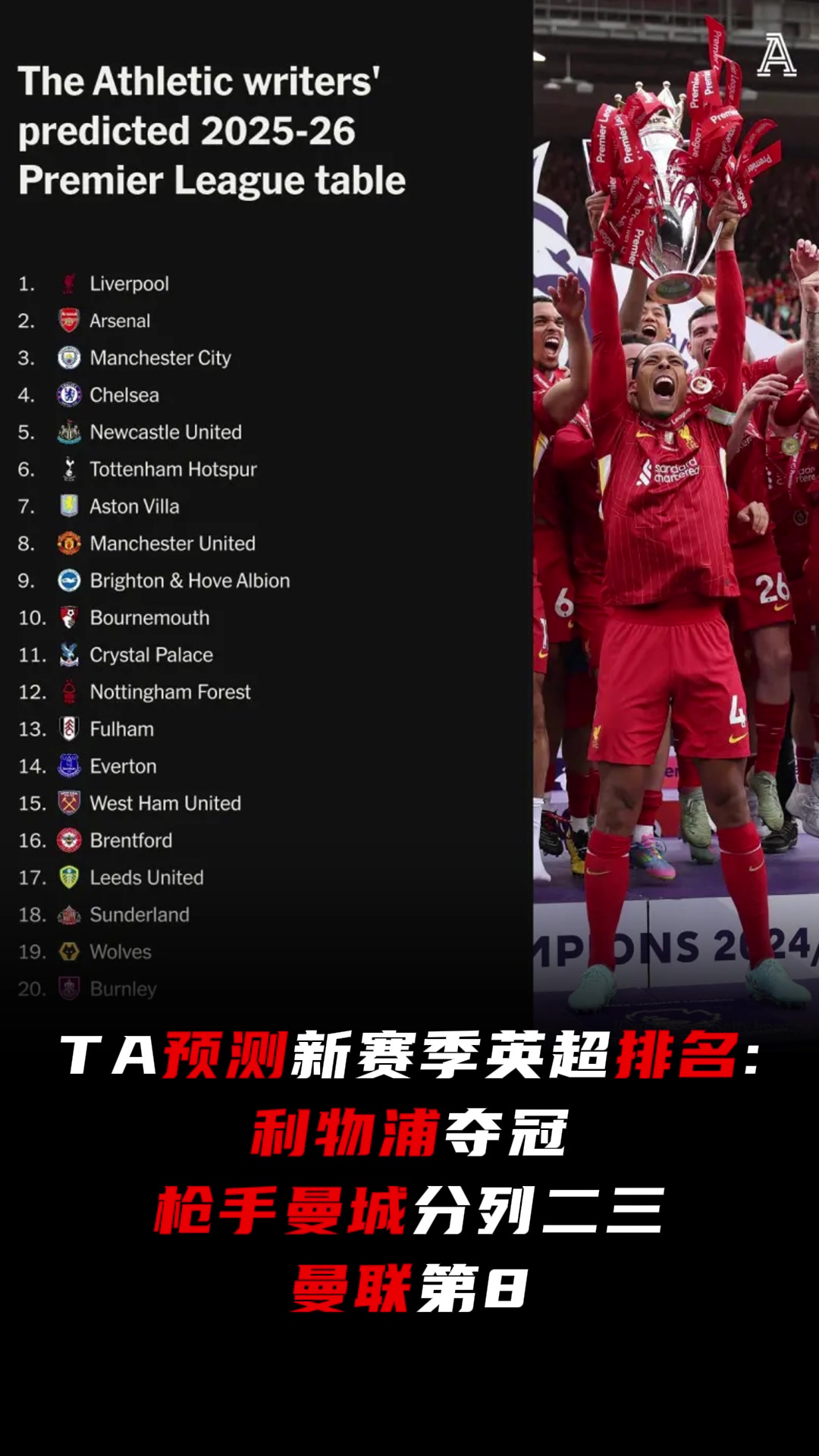 TA新赛季英超排名预测利物浦夺冠枪手2曼城3曼联第8