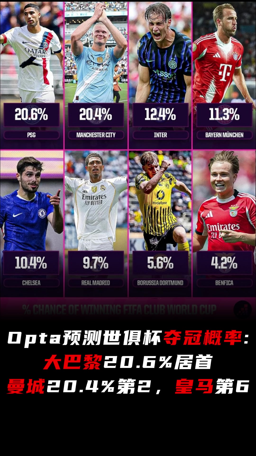 世俱杯夺冠概率巴黎20.6居首曼城20.4皇马第6