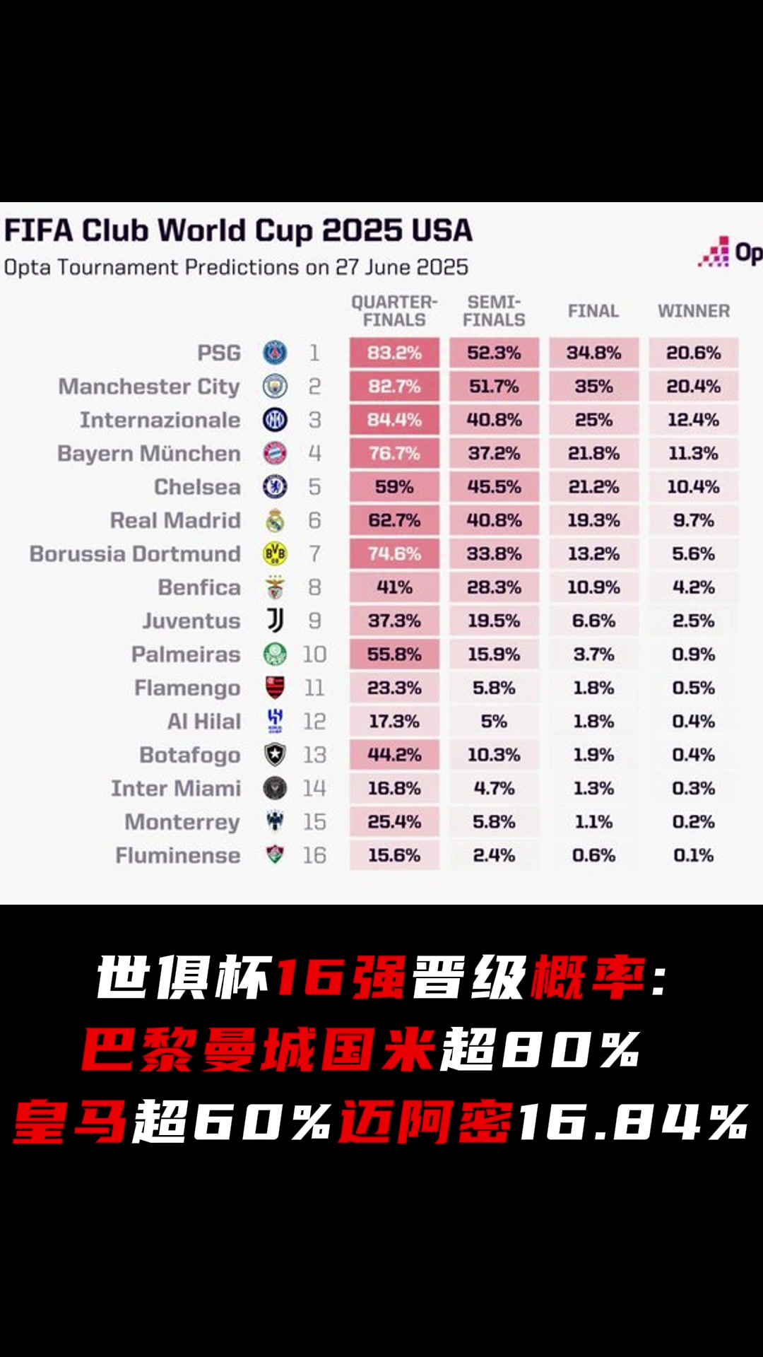 世俱杯淘汰赛开战晋级概率巴黎曼城国米超80皇马超60