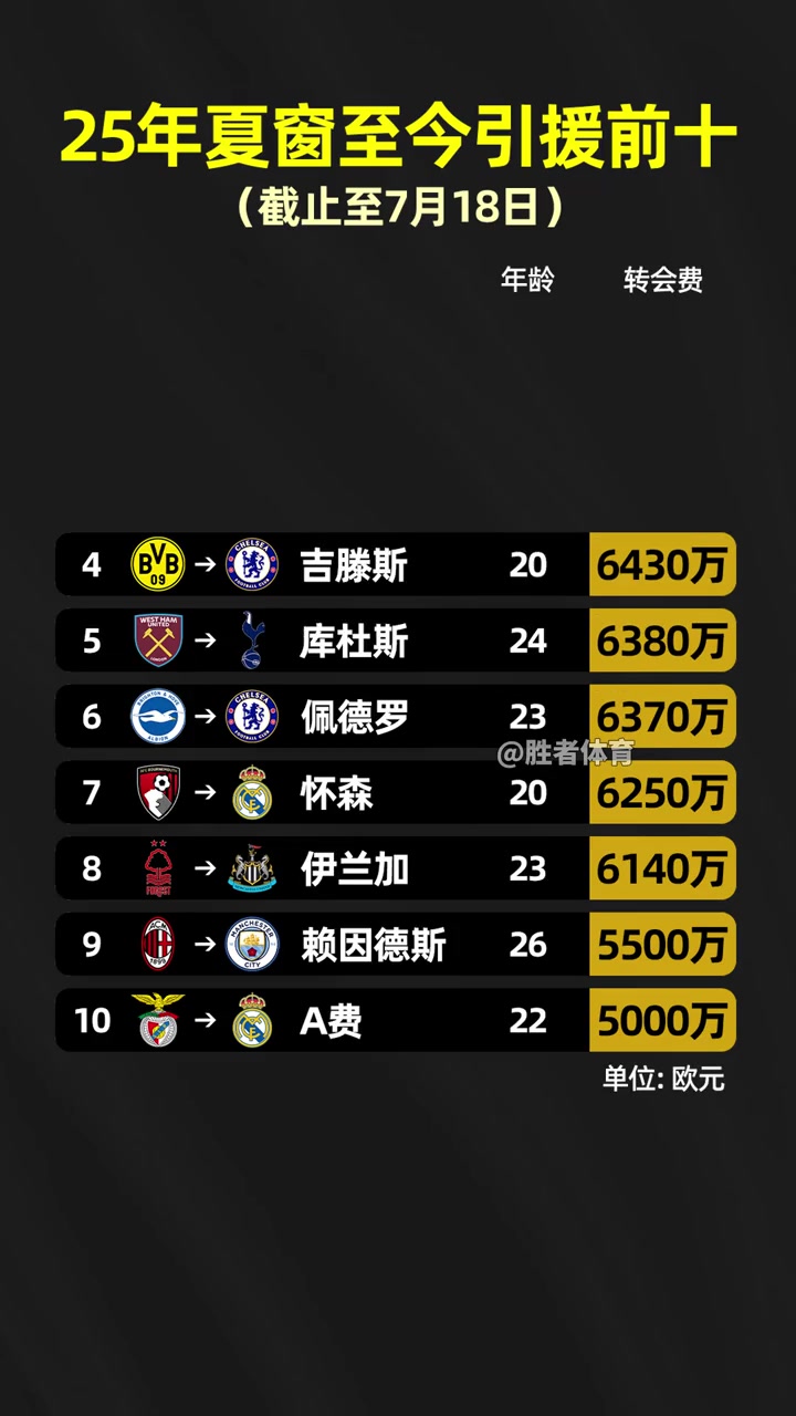 英超太豪横了25年夏窗至今引援前十英超占8席
