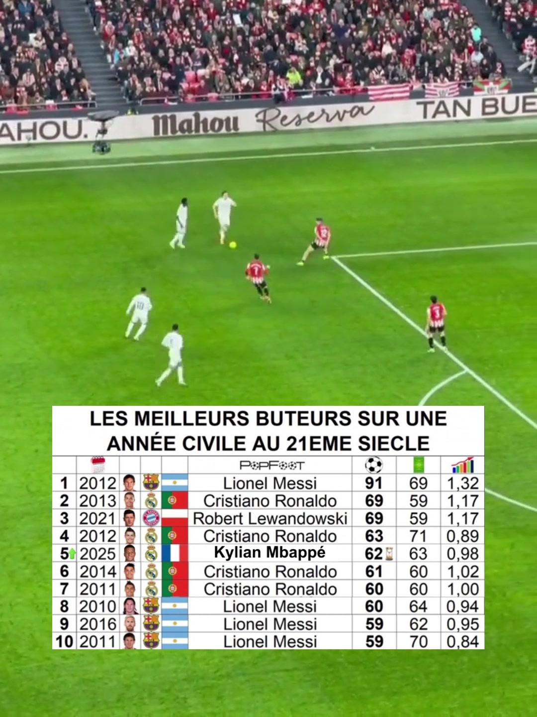 姆巴佩年度62球升历史第5梅西91球遥不可及